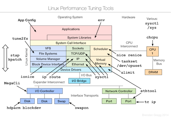 linux performance tools